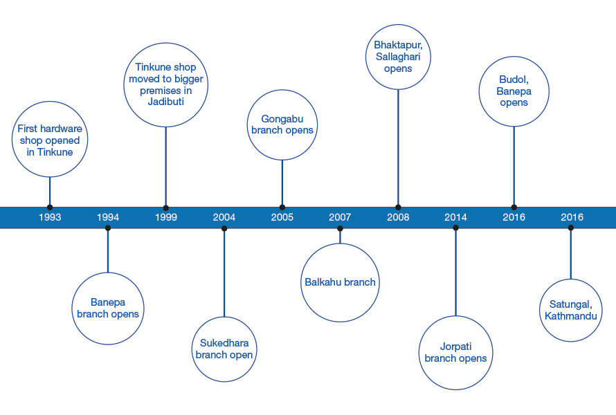Bicky Hardware Bicky Hardware Timeline Quality Products Customer Centered